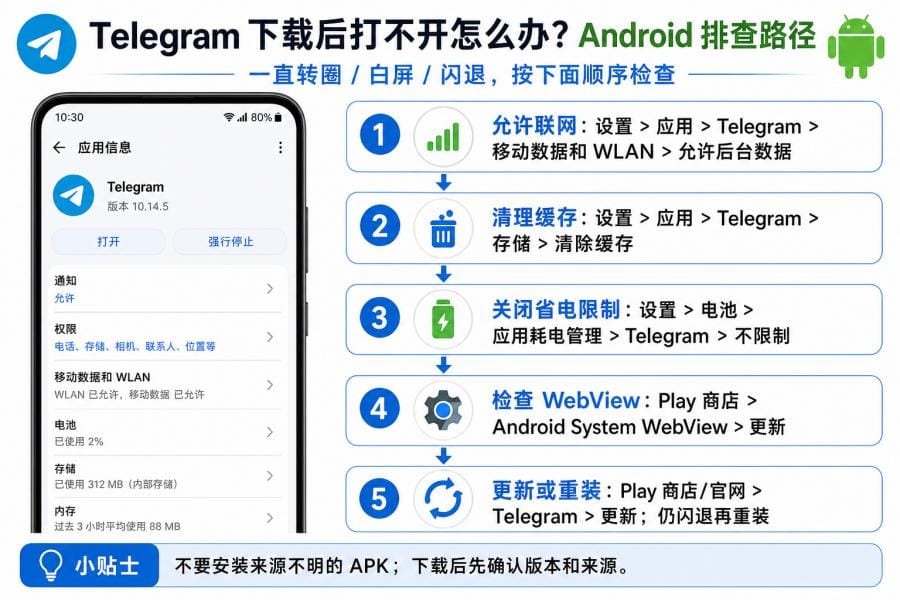 Telegram 白屏和权限设置排查