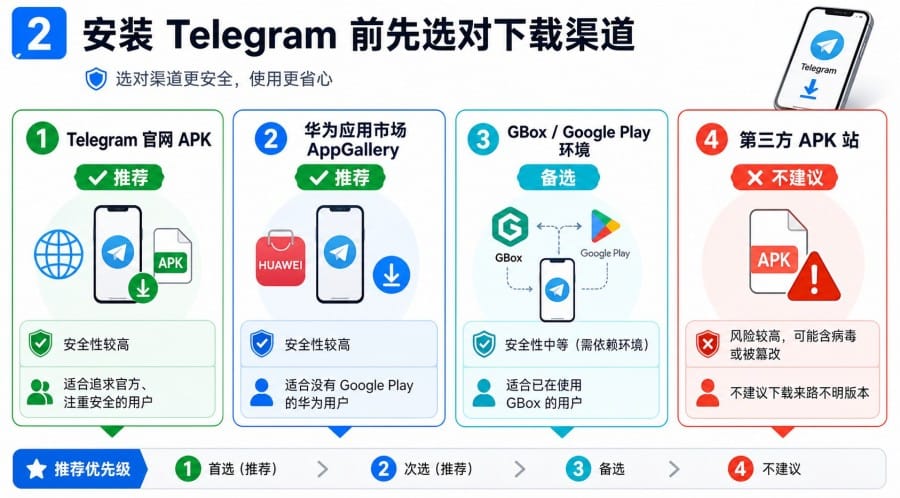 华为手机怎么下载 Telegram？没有 Google Play 的安装与设置教程 配图 2