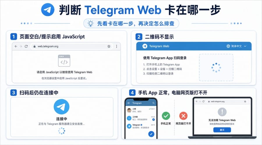 Telegram Web 一直加载怎么办？网页版打不开、二维码不显示的排查方法 配图 1