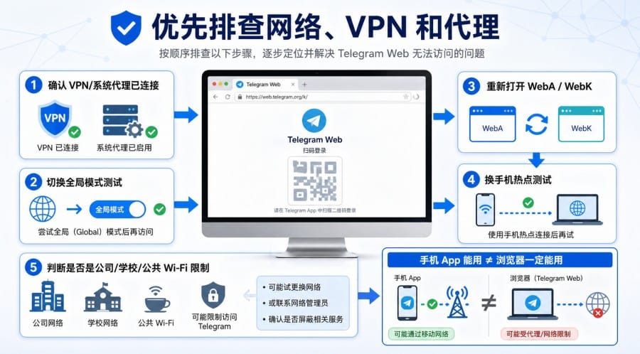 Telegram Web 一直加载怎么办？网页版打不开、二维码不显示的排查方法 配图 2