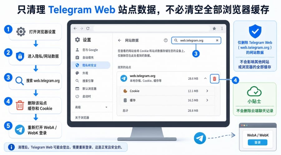 Telegram Web 一直加载怎么办？网页版打不开、二维码不显示的排查方法 配图 3