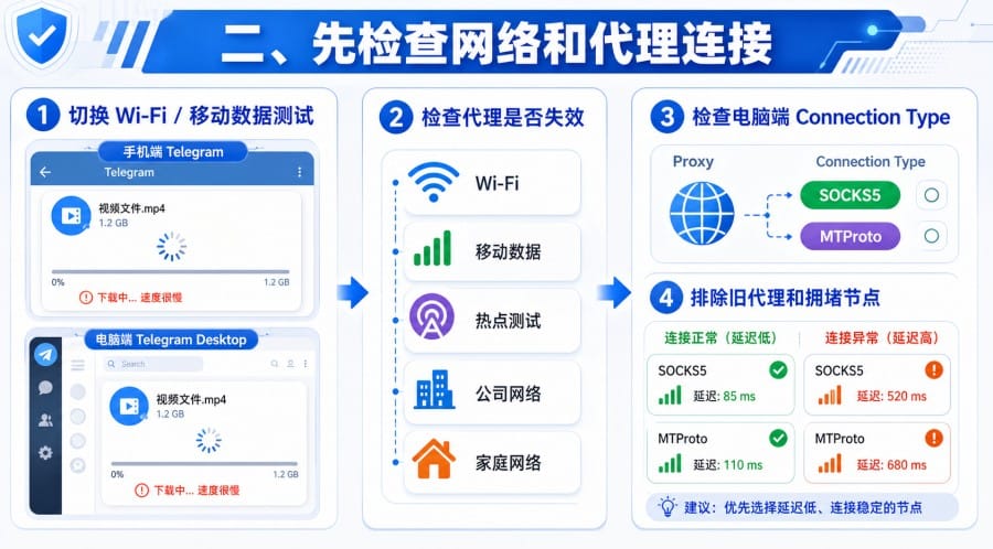 Telegram 下载速度慢怎么办？手机和电脑端排查方法 配图 1