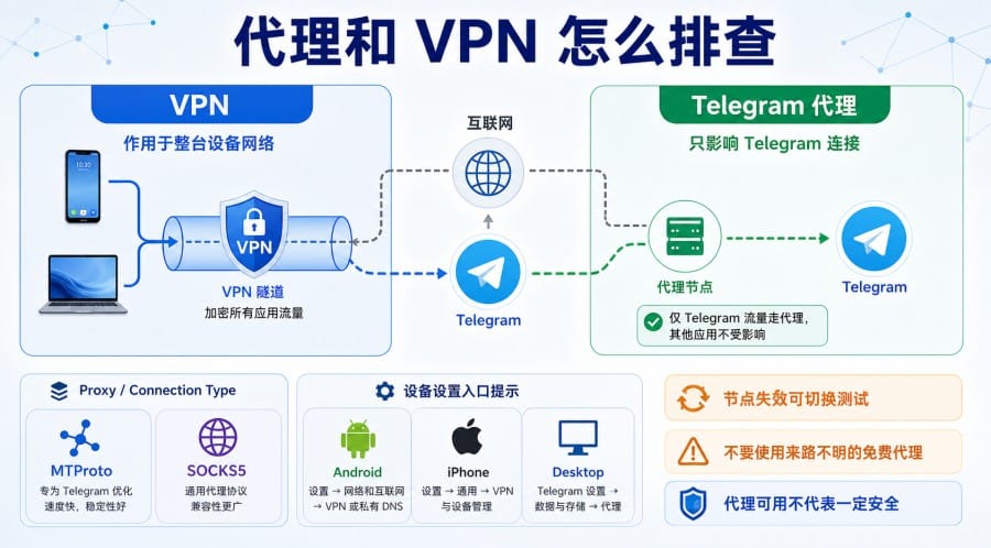 Telegram 下载后打不开怎么办？手机和电脑排查方法 配图 3