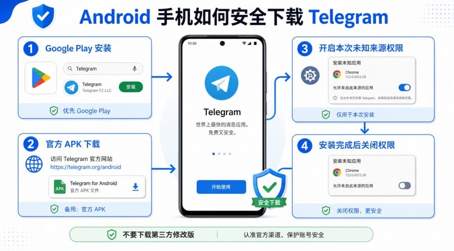 Telegram 官网下载打不开怎么办？按 Android、iPhone 和电脑端这样处理 配图 2