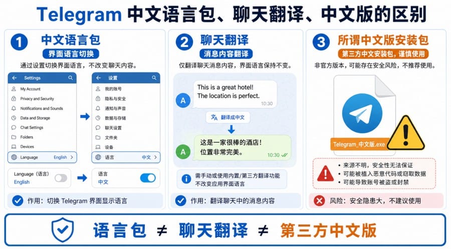 Telegram 下载后怎么设置中文?手机、电脑和网页版操作方法 配图 3
