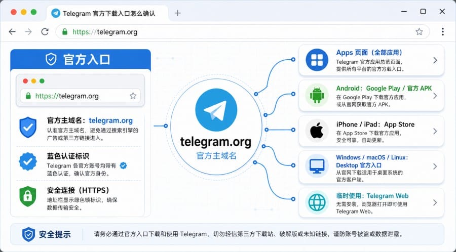 Telegram 下载地址怎么判断是否安全 第 2 张正文图