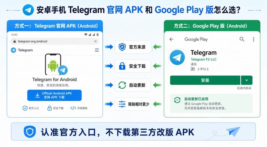 Telegram 下载哪个版本更适合中文用户？安卓、电脑端与中文设置建议 第 2 张正文图