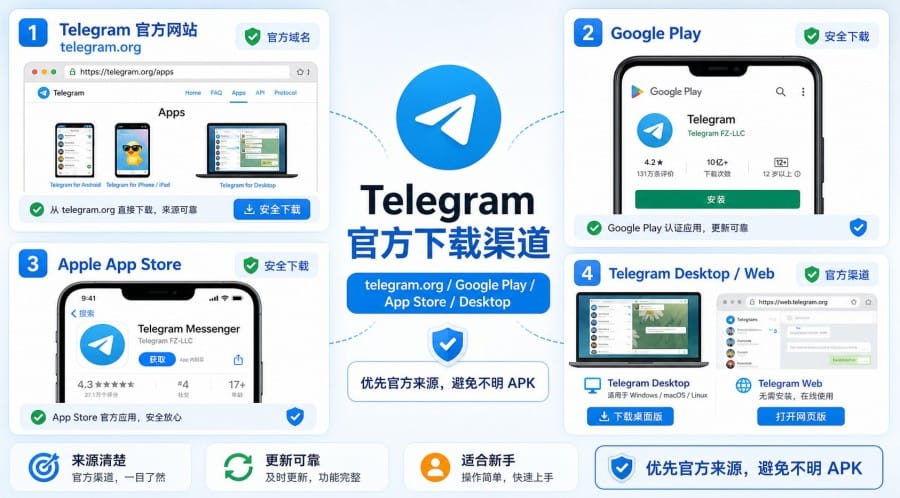 Telegram 下载安全吗?官方渠道和第三方网站有什么区别 第 1 张正文图