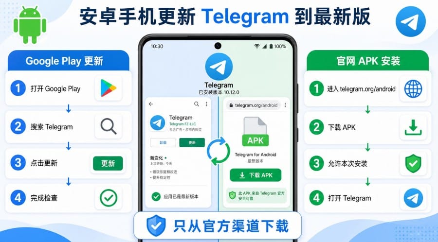 Telegram 下载与更新方法:安卓 APK、电脑端和 iPhone 官方入口说明 image 1
