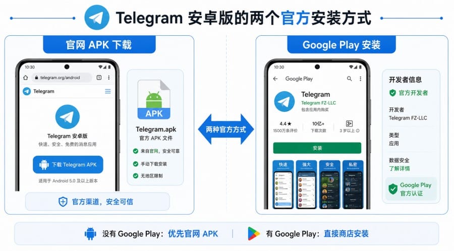 Telegram 安卓怎么下载？Android 手机官方安装与安全检查教程 第 2 张正文图