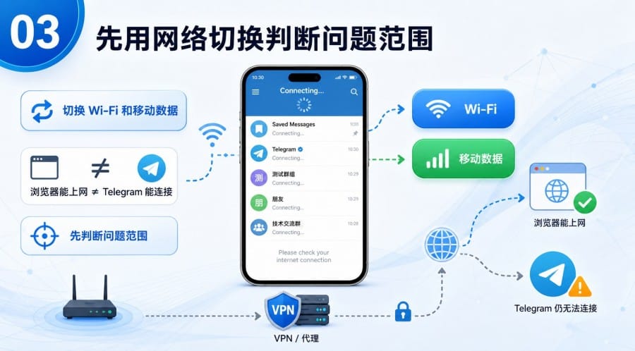 Telegram 安装后不能连接网络怎么办？ - step 2
