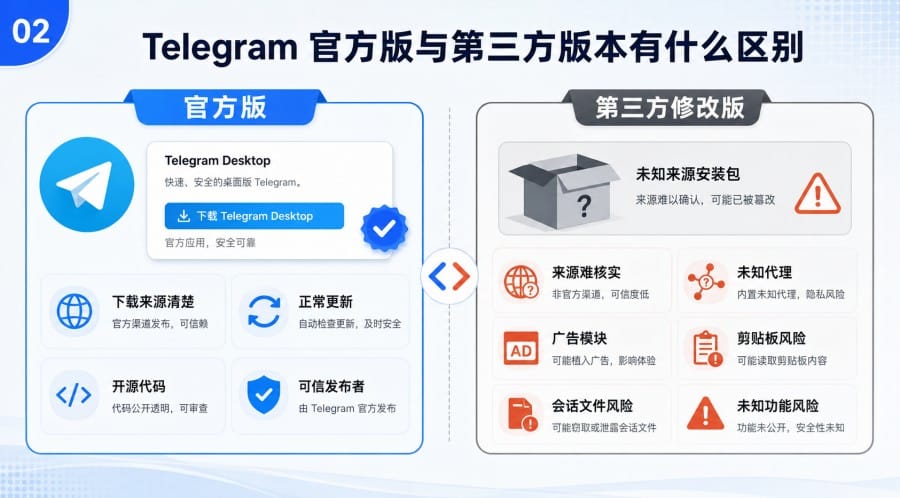 Telegram 电脑版下载安全吗？官方版、第三方版与中文设置指南 - 配图 1