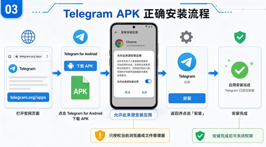 Telegram 安卓最新版在哪里下载 - 配图 2